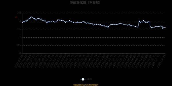 金多多配资 景顺长城量化新动力股票A：2025年第一季度利润58.16万元 净值增长率0.12%