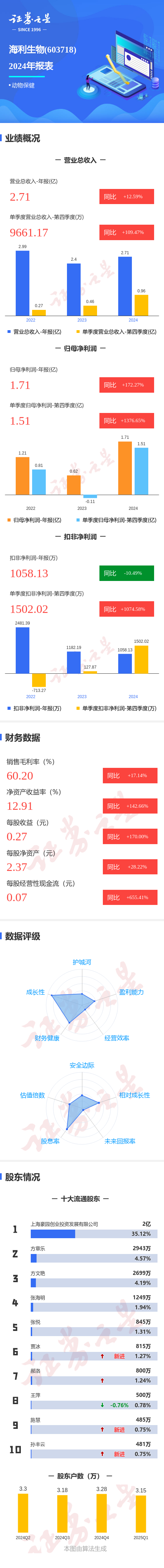 盈富优配 图解海利生物年报: 第四季度单季净利润同比增1376.65%