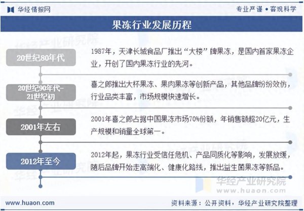 点金股 2025年中国果冻行业发展历程、产业链、市场规模及发展趋势分析