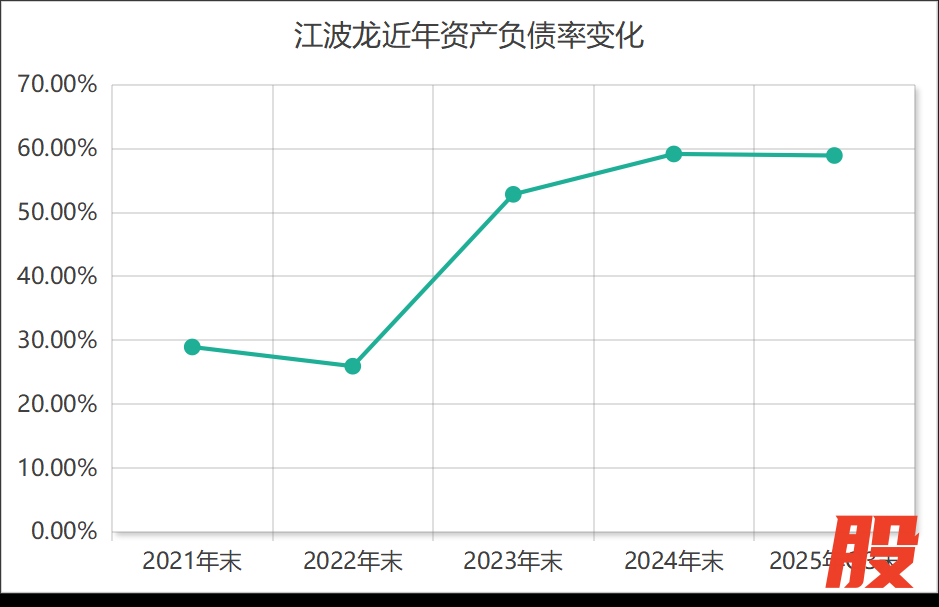 江波龙近年资产负债率情况 