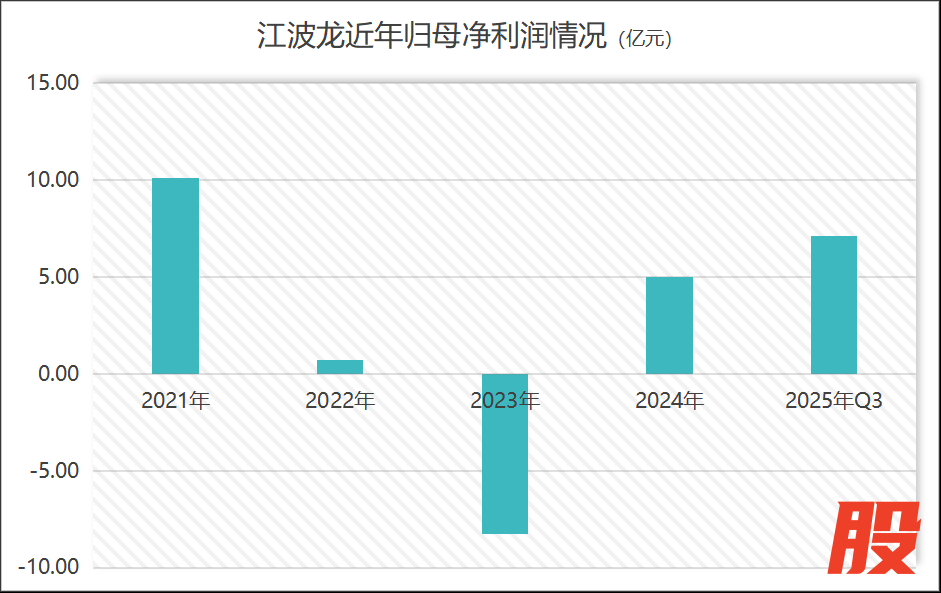 江波龙近年归母净利润情况 